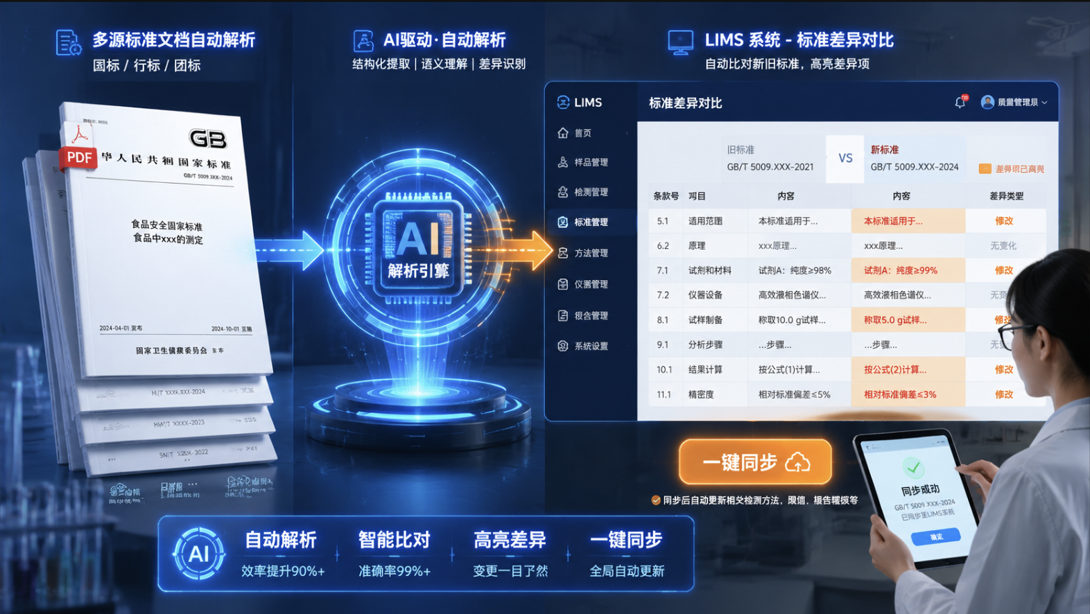 標準智能解析適配：自動解析新標準、比對差異、一鍵同步 LIMS 標準庫，杜絕合規(guī)風險。